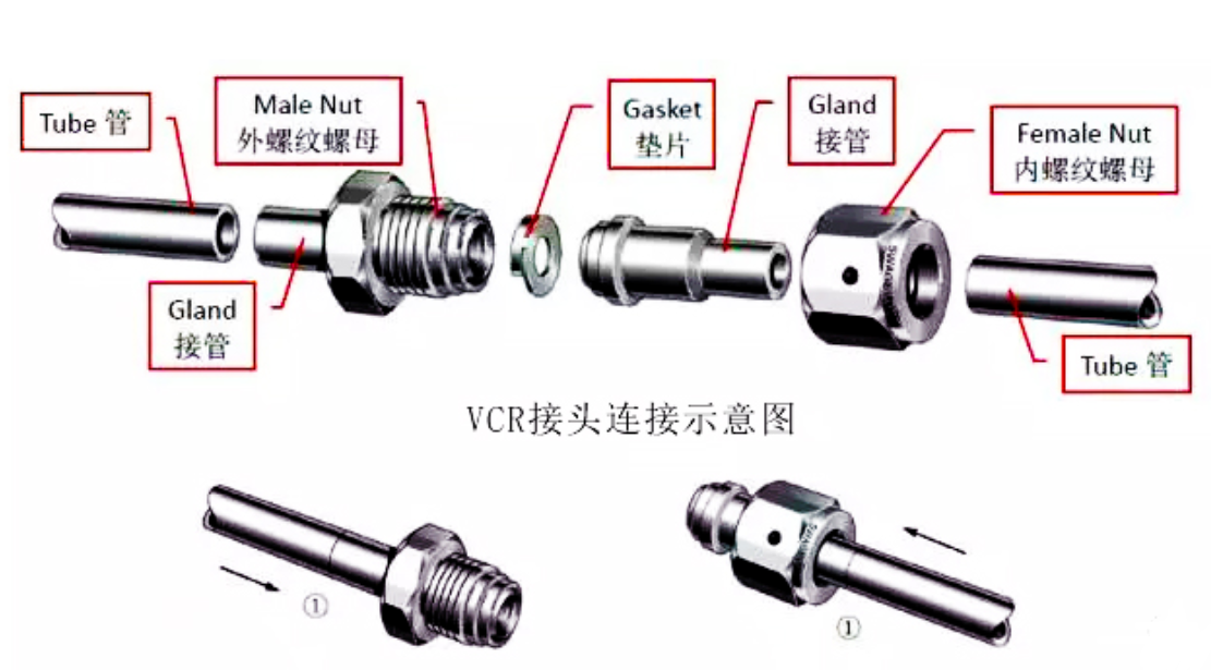 管路安裝中VCR接頭連接和卡套連接兩者之間的區別